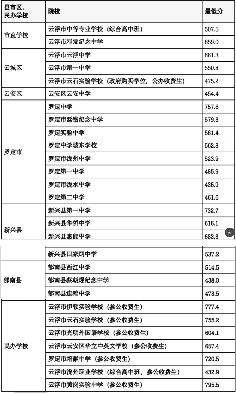 2025年云浮中考最低投档线