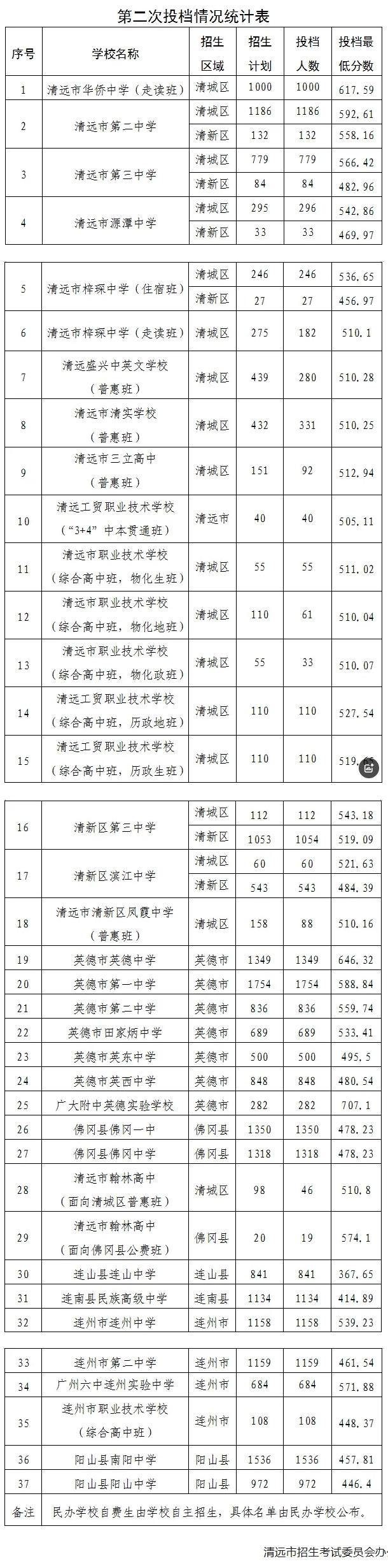 2025年清远市中考第二次投档情况