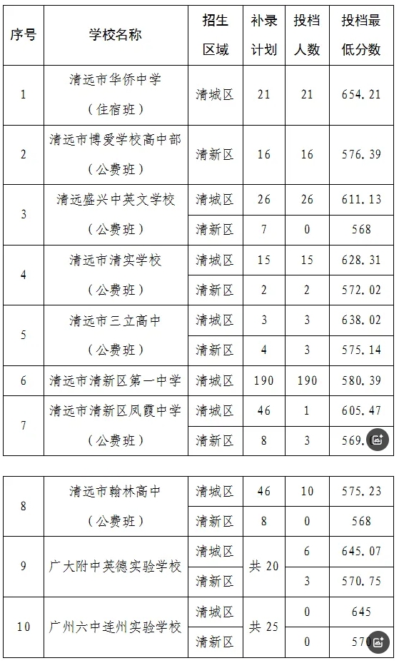 清远市2025中考第一次补录结果 清远市2025中考第一次补录结果