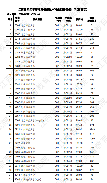 2025江西体育类本科投档分数线是多少