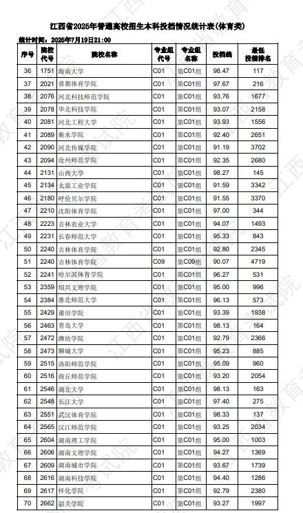 2025江西体育类本科投档分数线是多少