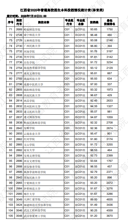 2025江西体育类本科投档分数线是多少