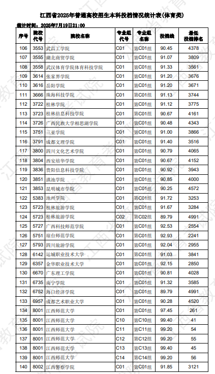 2025江西体育类本科投档分数线是多少