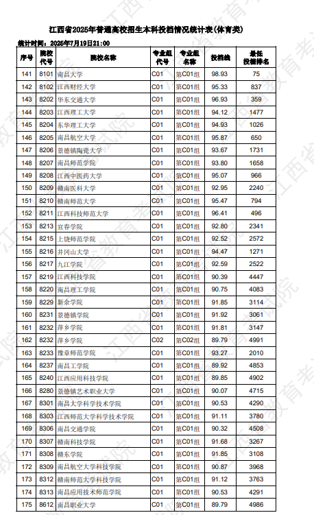 2025江西体育类本科投档分数线是多少