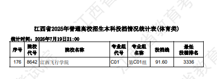 2025江西体育类本科投档分数线是多少