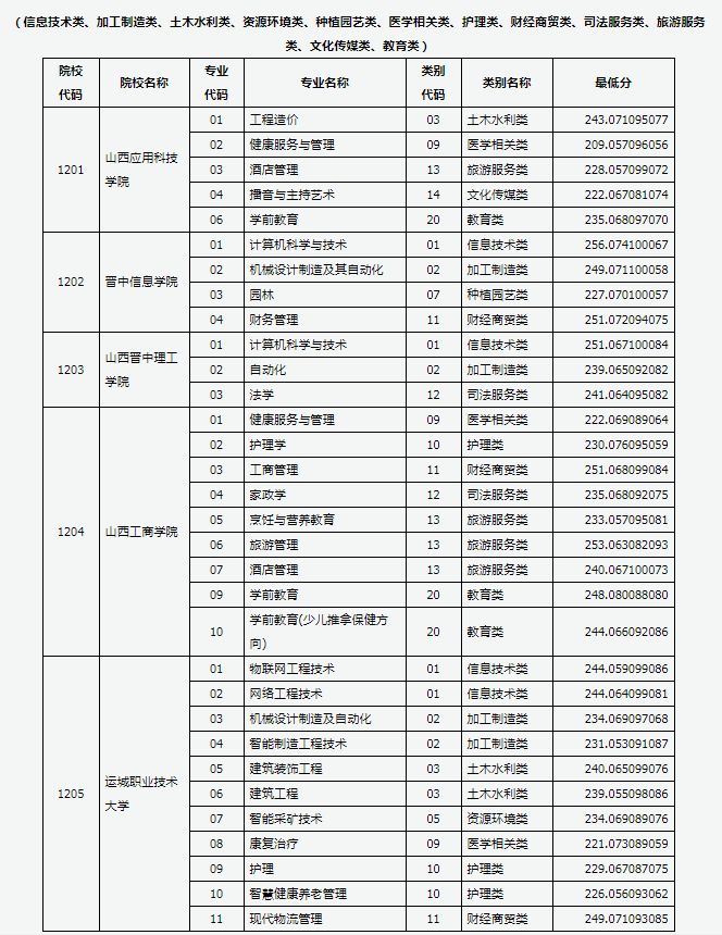 山西2025对口升学第二批本科院校投档最低分