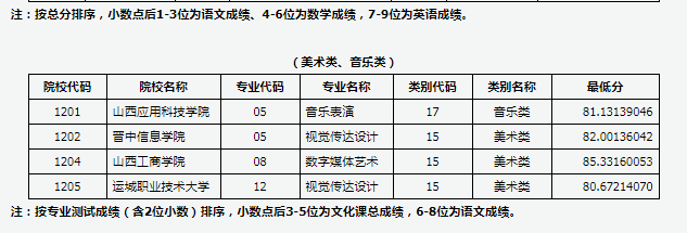 山西2025对口升学第二批本科院校投档最低分