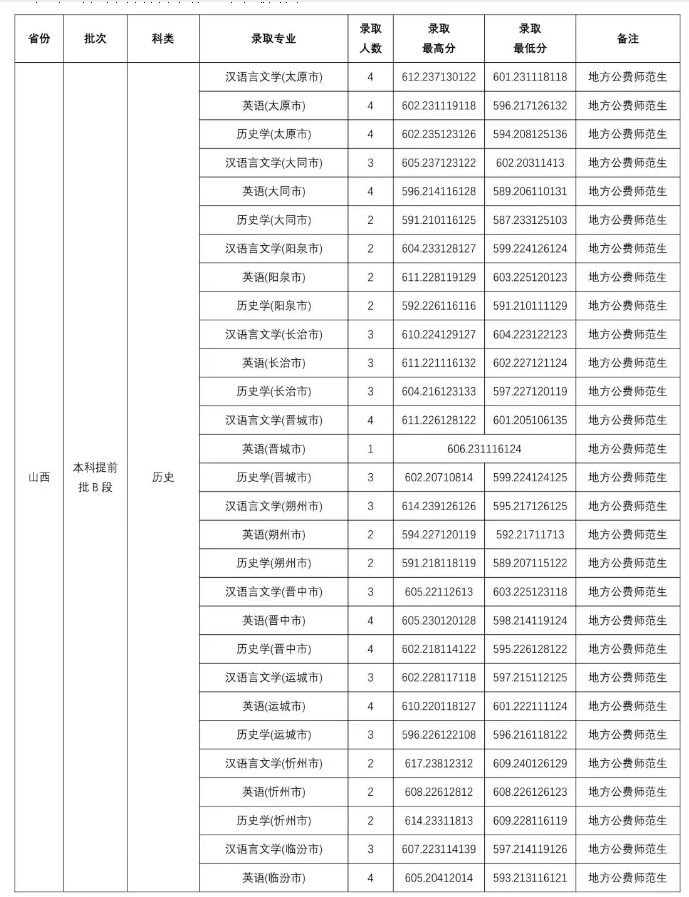 山西师范大学2025公费师范生录取分数线