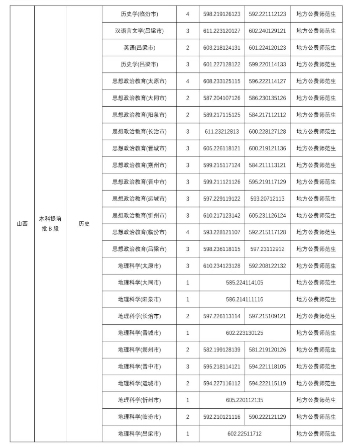 山西师范大学2025公费师范生录取分数线