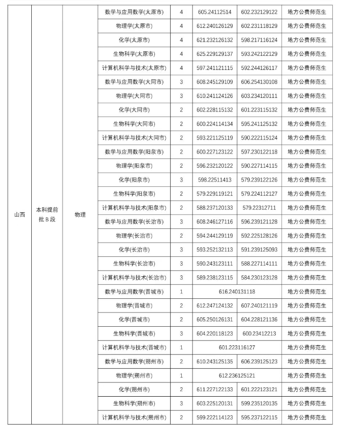 山西师范大学2025公费师范生录取分数线