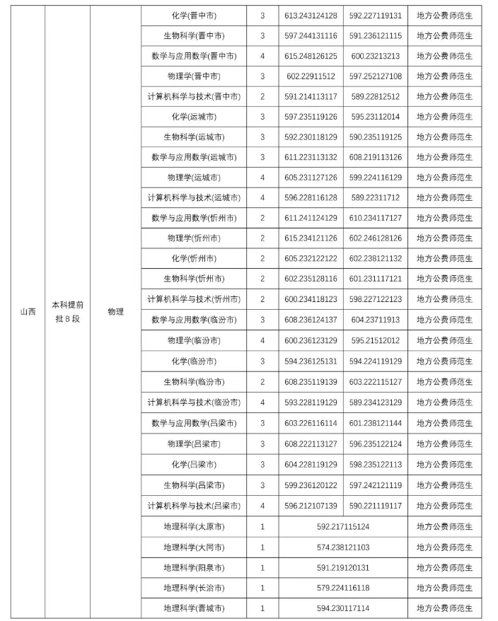 山西师范大学2025公费师范生录取分数线