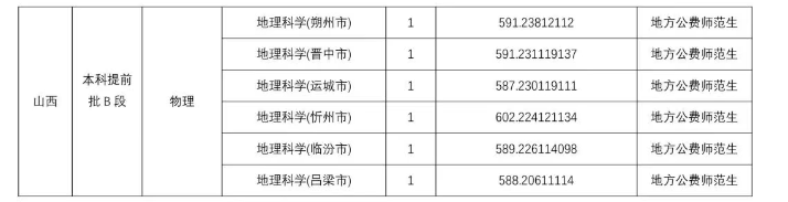 山西师范大学2025公费师范生录取分数线