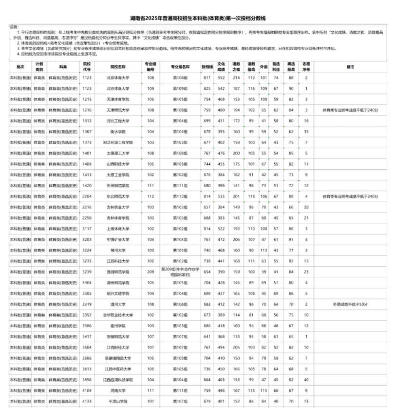 湖南2025本科批体育类第一段投档分数线