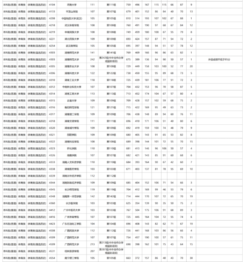 湖南2025本科批体育类第一段投档分数线