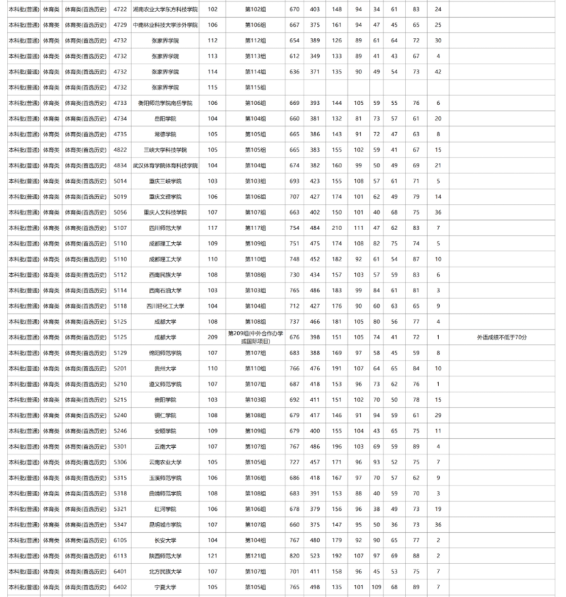 湖南2025本科批体育类第一段投档分数线