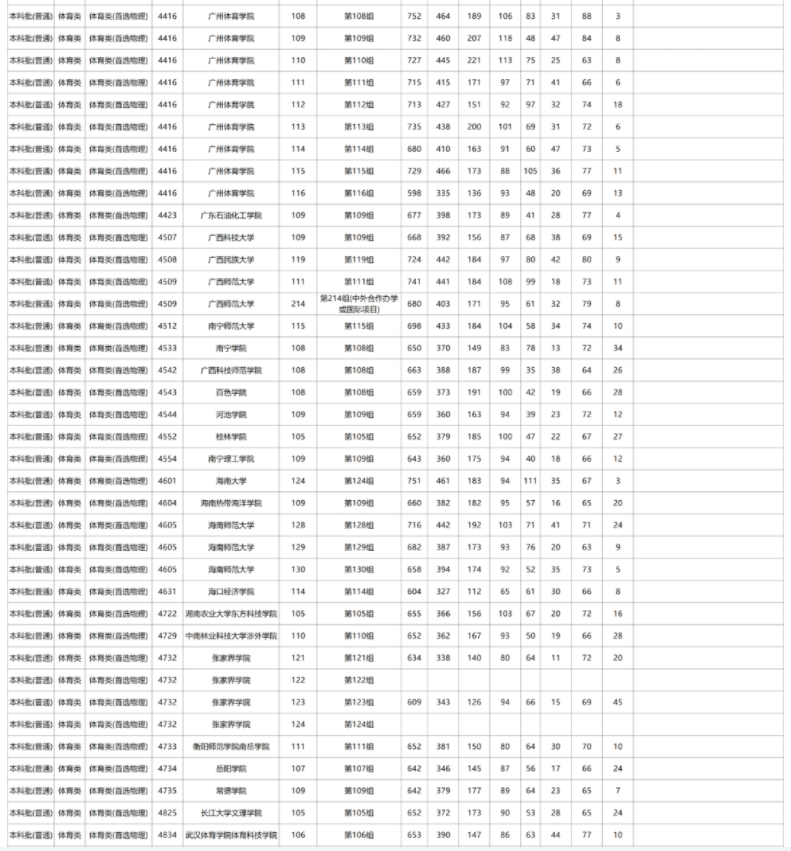 湖南2025本科批体育类第一段投档分数线