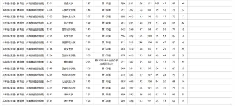 湖南2025本科批体育类第一段投档分数线