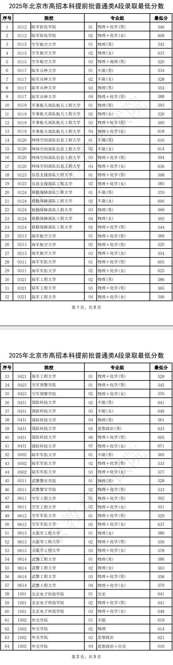 2025年北京本科提前批普通类A段录取最低分数
