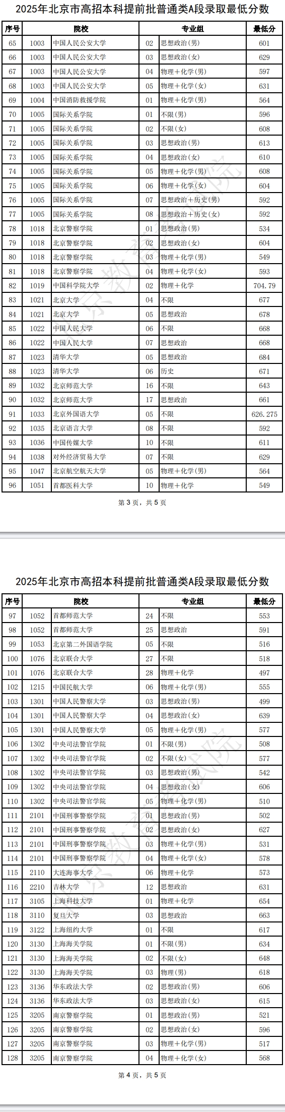 2025年北京本科提前批普通类A段录取最低分数