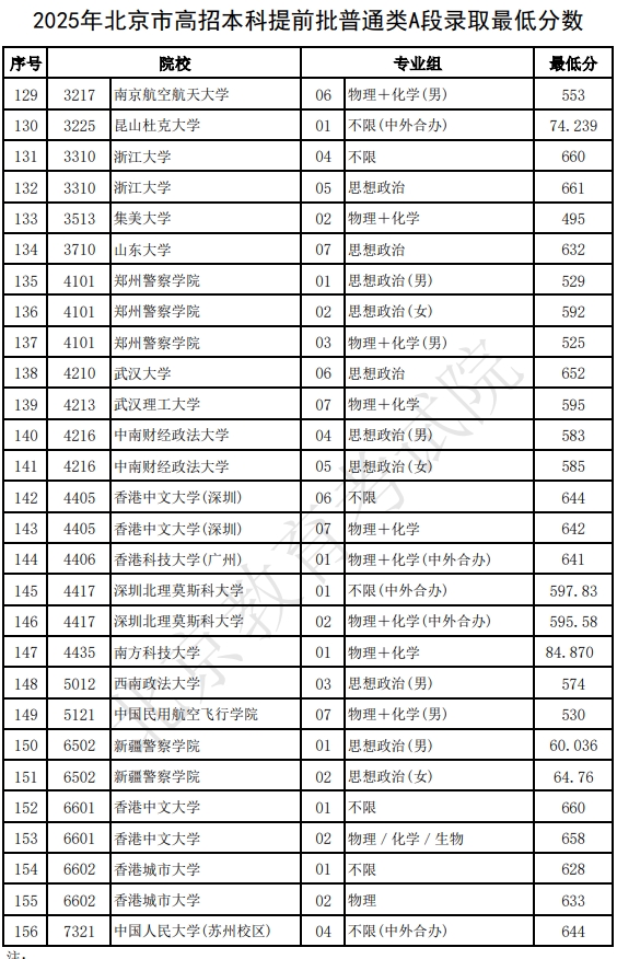 2025年北京本科提前批普通类A段录取最低分数