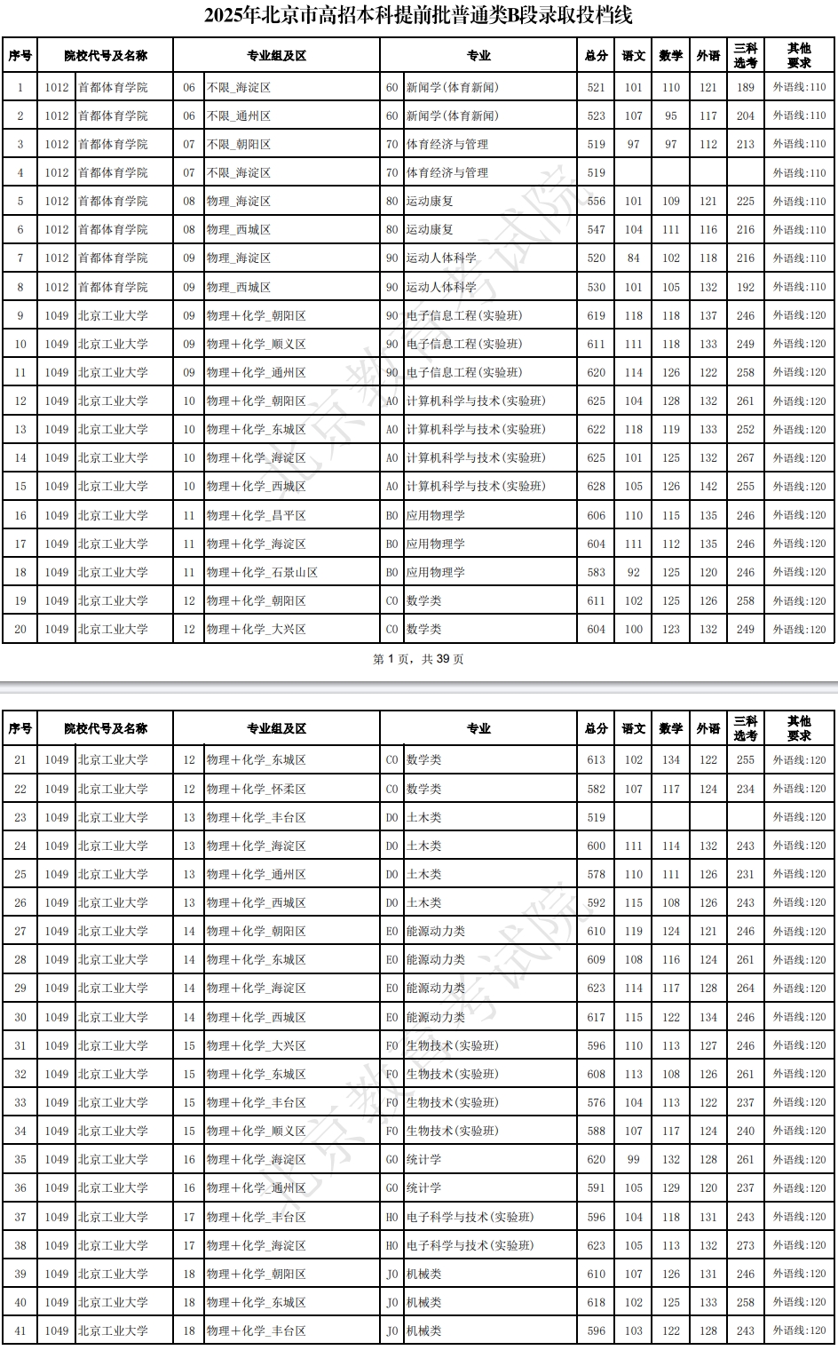 2025年北京本科提前批普通类B段录取最低分数