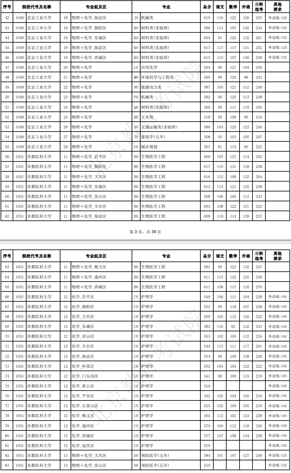 2025年北京本科提前批普通类B段录取最低分数