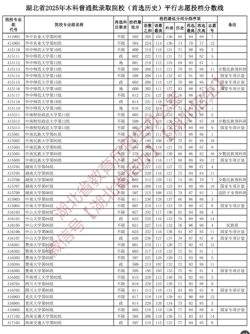 2025年985大学在湖北平行志愿投档分数线