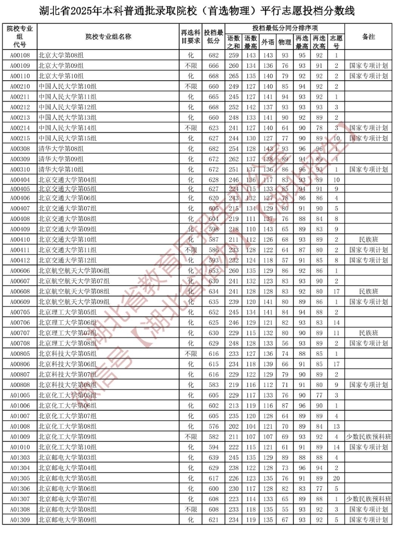 2025年985大学在湖北平行志愿投档分数线