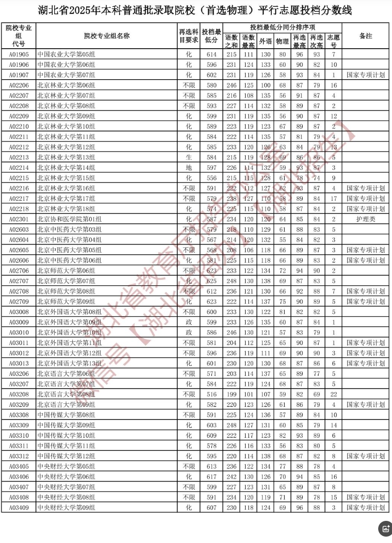 2025年985大学在湖北平行志愿投档分数线