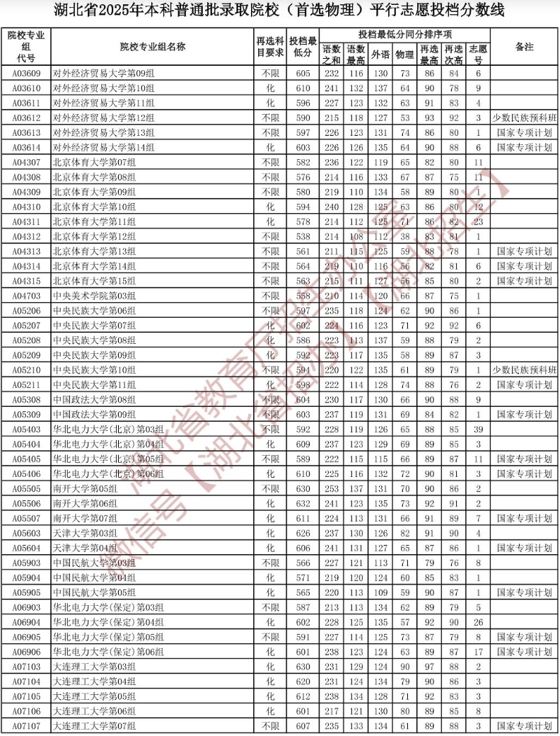 2025年985大学在湖北平行志愿投档分数线