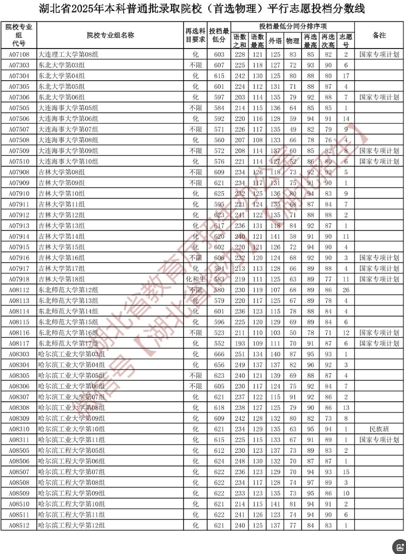 2025年985大学在湖北平行志愿投档分数线