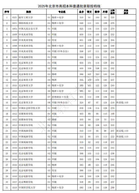 2025北京高考本科批录取投档线