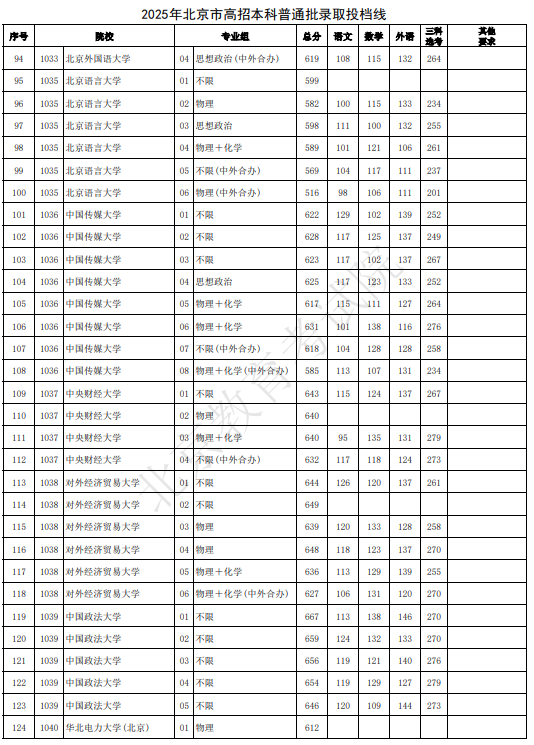 2025北京高考本科批录取投档线