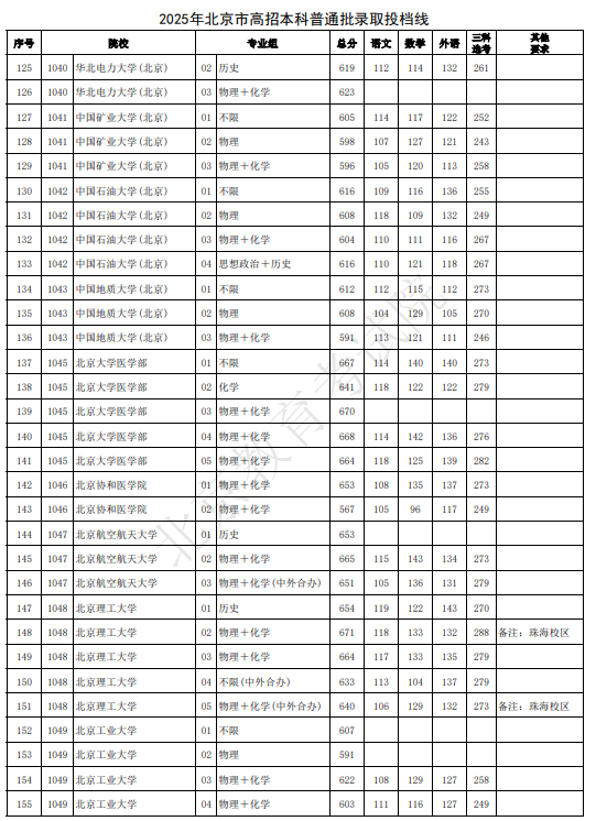 2025北京高考本科批录取投档线