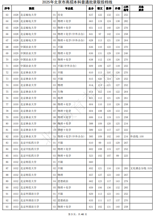 2025北京高考本科批录取投档线