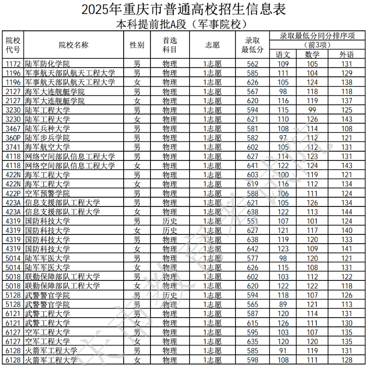 重庆本科提前批A段（军事院校）录取分数线.png