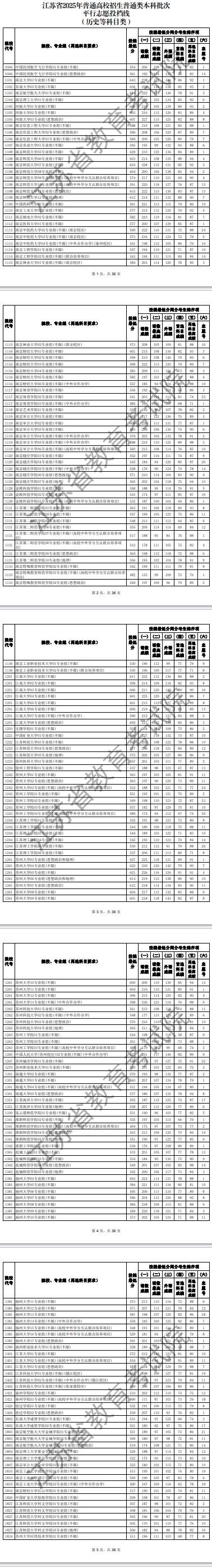 2025江苏本科批物理历史投档线