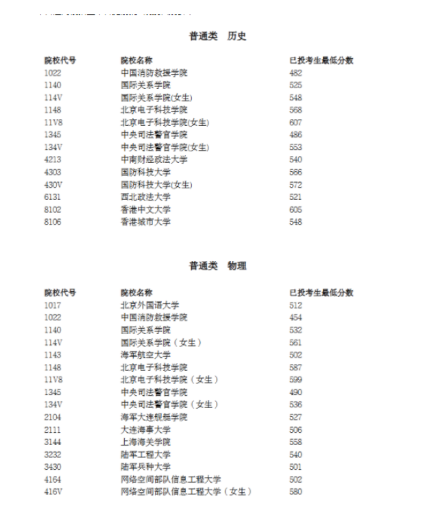 2025年全国大学在宁夏录取分数线