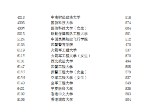 2025年全国大学在宁夏录取分数线