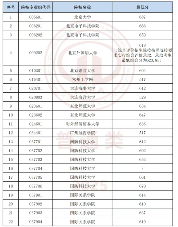 2025天津高考本科各大学录取分数线 2025天津高考本科各大学录取分数线