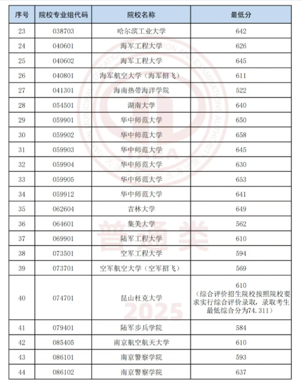 2025天津高考本科各大学录取分数线 2025天津高考本科各大学录取分数线