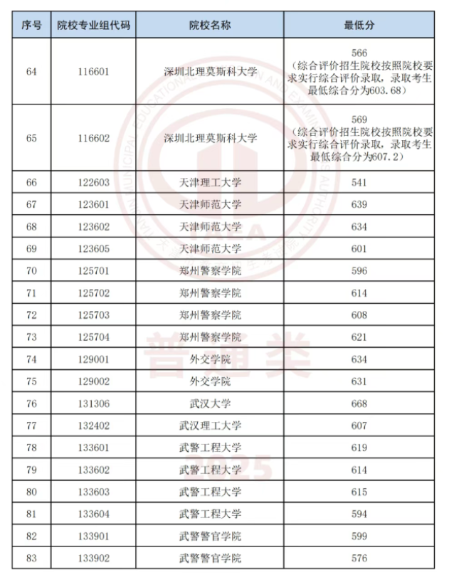 2025天津高考本科各大学录取分数线 2025天津高考本科各大学录取分数线