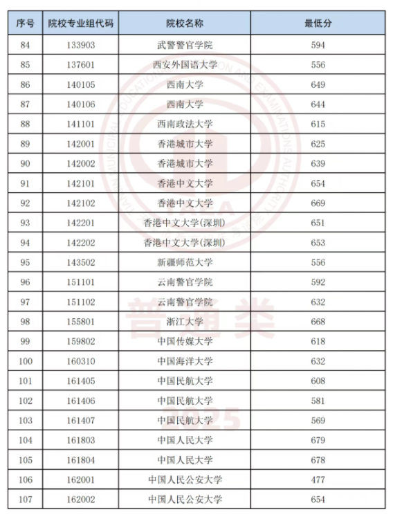 2025天津高考本科各大学录取分数线 2025天津高考本科各大学录取分数线