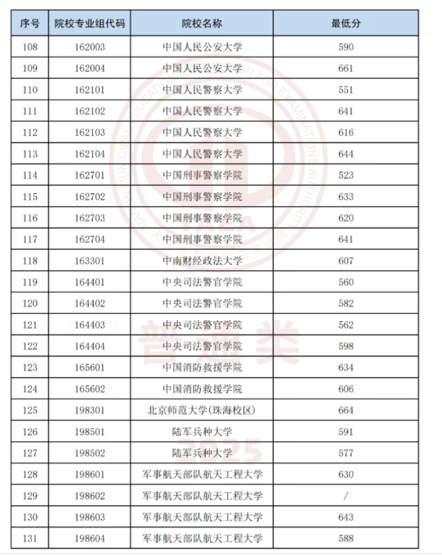 2025天津高考本科各大学录取分数线 2025天津高考本科各大学录取分数线