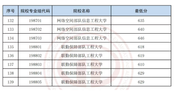 2025天津高考本科各大学录取分数线 2025天津高考本科各大学录取分数线