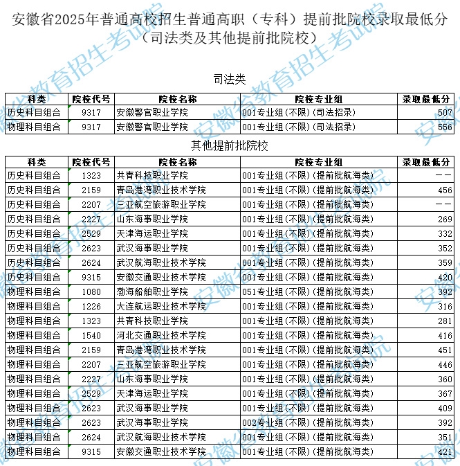 安徽2025专科提前批院校录取最低分