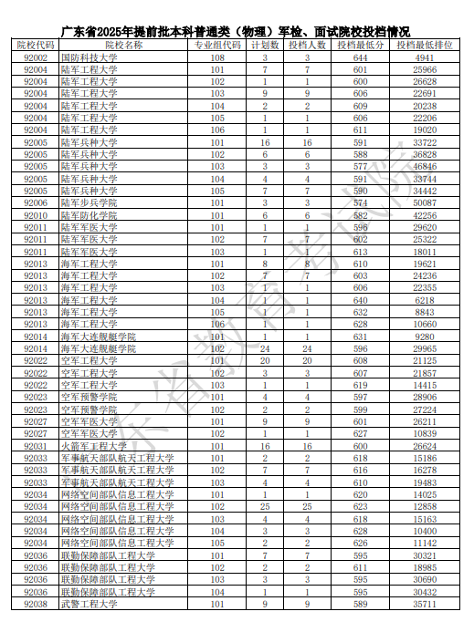 2025广东高考本科提前批军队院校投档分数线(物理3).png