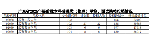 2025广东高考本科提前批军队院校投档分数线(物理4).png