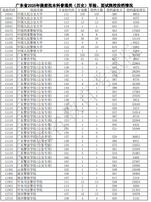 2025广东高考本科提前批军队院校投档分数线(历史1).png