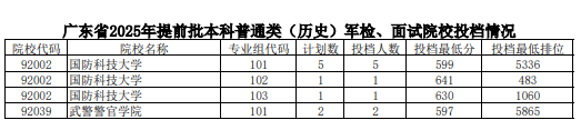 2025广东高考本科提前批军队院校投档分数线(历史2).png
